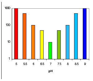 Aquarium Ph Chart